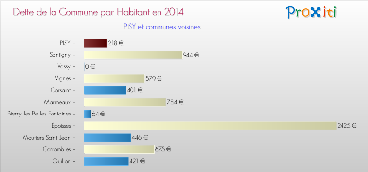 Dette par habitant de la commune en 2014 pour PISY et les communes proches Comparaison de la dette par habitant de la commune en 2014 pour PISY et les communes voisines