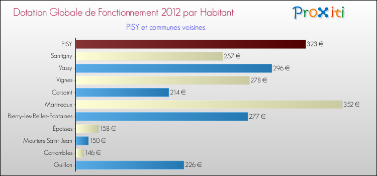 Montant des dotations globales de fonctionnement DGF par Habitant pour PISY et les communes proches Comparaison des des dotations globales de fonctionnement DGF par habitant pour PISY et les communes voisines
