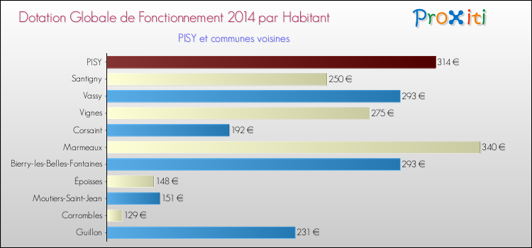 Montant des dotations globales de fonctionnement DGF par Habitant pour PISY et les communes proches en 2014. Comparaison des des dotations globales de fonctionnement DGF par habitant pour PISY et les communes voisines en 2014.