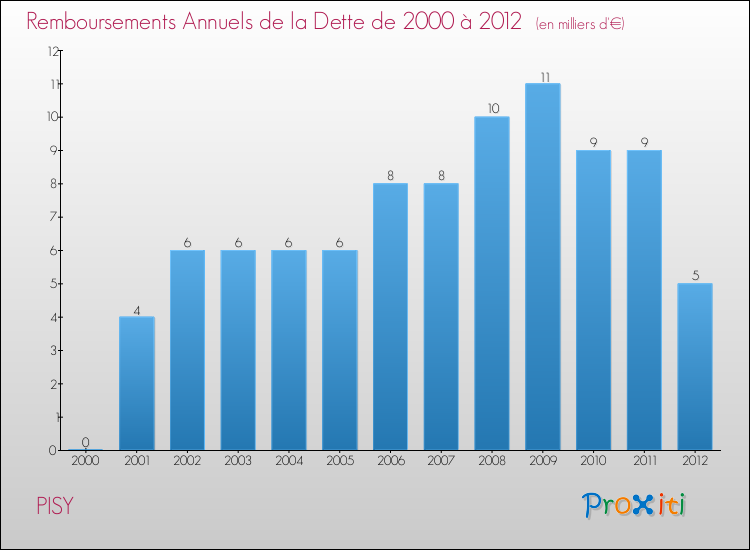 Evolution de l'annuité de la dette pour la commune de PISY de 2000 à 2012 Annuités de la dette pour PISY de 2000 à 2012