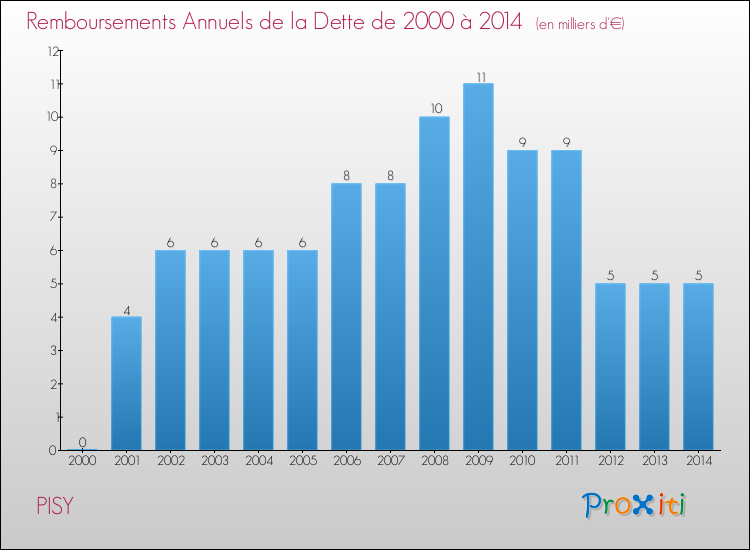 Evolution de l'annuité de la dette pour la commune de PISY de 2000 à 2014 Annuités de la dette pour PISY de 2000 à 2014