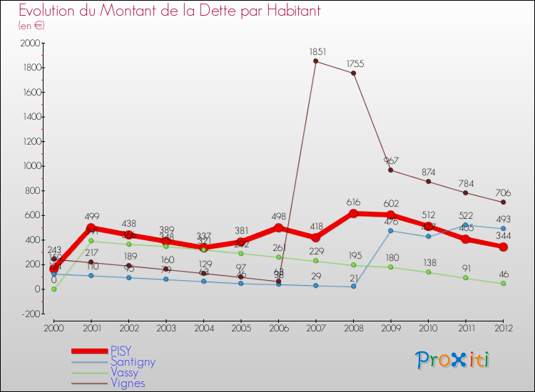 Evolution de la dette par habitant pour la commune de PISY et les communes proches de 2000 à 2012 Comparaison de la dette par habitant pour PISY et les communes voisines de 2000 à 2012