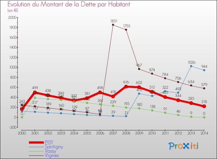 Evolution de la dette par habitant pour la commune de PISY et les communes proches de 2000 à 2014 Comparaison de la dette par habitant pour PISY et les communes voisines de 2000 à 2014
