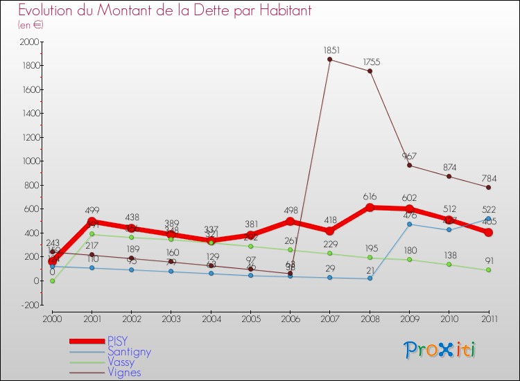 Evolution de la dette par habitant pour la commune de PISY et les communes proches Comparaison de la dette par habitant pour PISY et les communes voisines