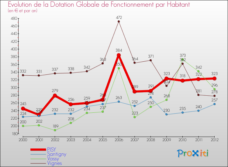 Evolution et montant de la dotation globale de fonctionnement par Habitant pour PISY et les communes proches Comparaison des dotations globales de fonctionnement par habitant pour PISY et les communes voisines
