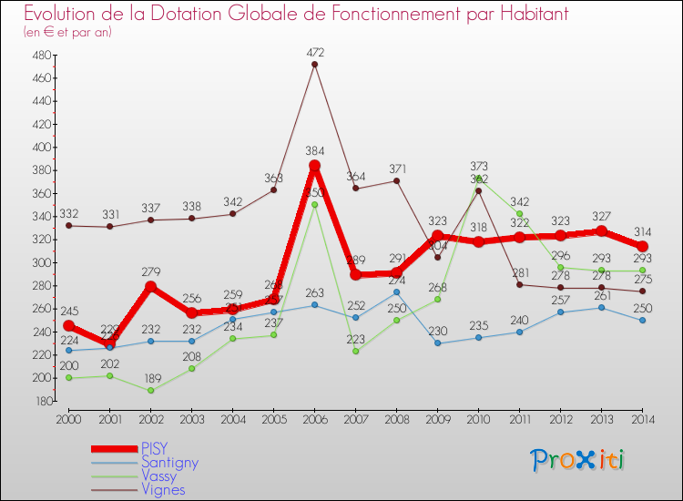 Evolution et montant de la dotation globale de fonctionnement par Habitant pour PISY et les communes proches de 2000 à 2014. Comparaison des dotations globales de fonctionnement par habitant pour PISY et les communes voisines de 2000 à 2014.