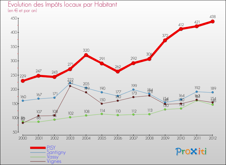 Evolution et montant des impôts locaux par Habitant pour PISY et les communes proches Comparaison des impôts locaux par habitant pour PISY et les communes voisines