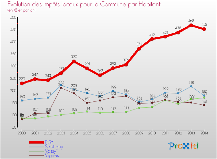 Evolution et montant des impôts locaux par Habitant pour PISY et les communes proches de 2000 à 2014 Comparaison des impôts locaux par habitant pour PISY et les communes voisines de 2000 à 2014
