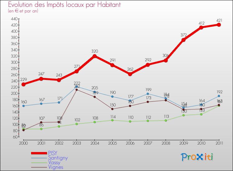 Evolution et montant des impôts locaux par Habitant pour PISY et les communes proches Comparaison des impôts locaux par habitant pour PISY et les communes voisines