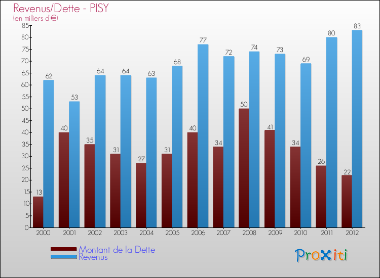 Evolution comparée de la dette et des revenus pour la commune de PISY de 2000 à 2012 Comparaison de la dette et des revenus pour PISY de 2000 à 2012