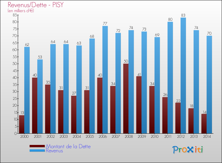 Evolution comparée de la dette et des revenus pour la commune de PISY de 2000 à 2014 Comparaison de la dette et des revenus pour PISY de 2000 à 2014