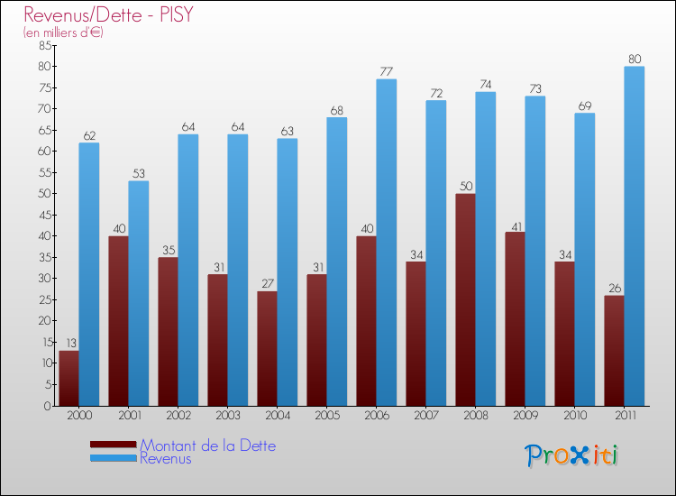 Evolution comparée de la dette et des revenus pour la commune de PISY de 2000 à 2011 Comparaison de la dette et des revenus pour PISY de 2000 à 2011