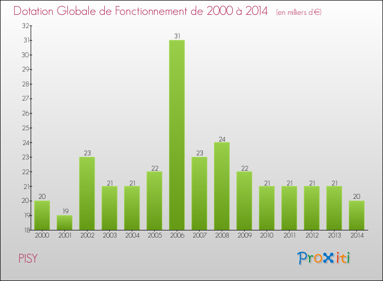 Evolution du montant de la Dotation Globale de Fonctionnement pour la commune de PISY de 2000 à 2014 Evolution du montant de la Dotation Globale de Fonctionnement pour PISY de 2000 à 2014