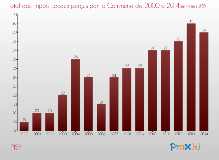 Evolution des Impôts Locaux pour la commune de PISY de 2000 à 2014 Evolution des Impôts Locaux pour PISY de 2000 à 2014