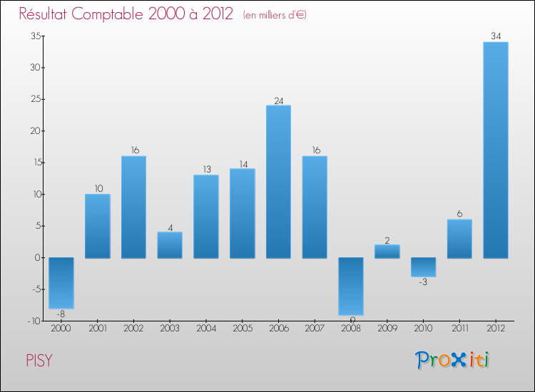 Evolution du résultat comptable pour la commune de PISY de 2000 à 2012 Evolution du résultat comptable pour PISY de 2000 à 2012