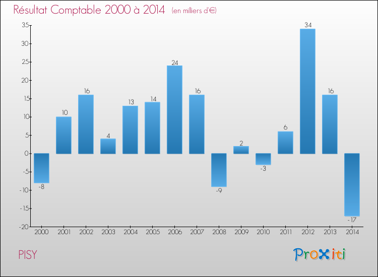 Evolution du résultat comptable pour la commune de PISY de 2000 à 2014 Evolution du résultat comptable pour PISY de 2000 à 2014