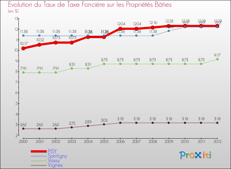 Evolution du taux de la taxe foncière sur le bati pour PISY et les communes proches de 2000 à 2012 Comparaison des taux de taxe foncière sur le bati pour PISY et les communes voisines de 2000 à 2012