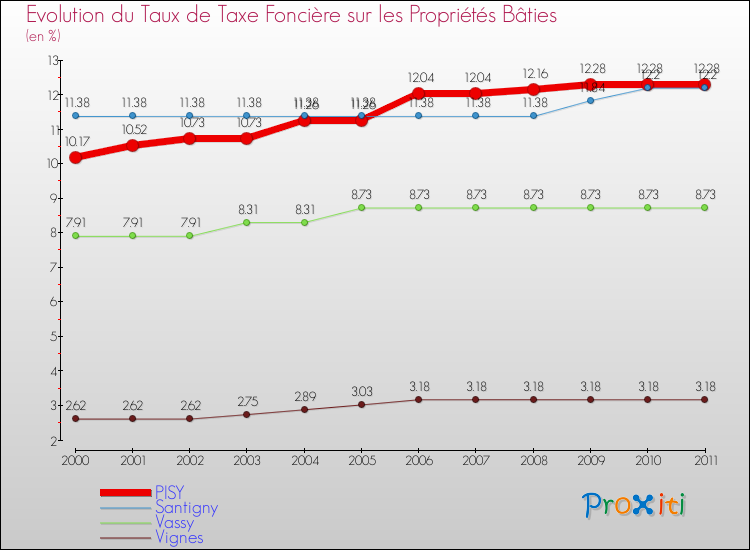 Evolution du taux de la taxe foncière sur le bati pour PISY et les communes proches Comparaison des taux de taxe foncière sur le bati pour PISY et les communes voisines