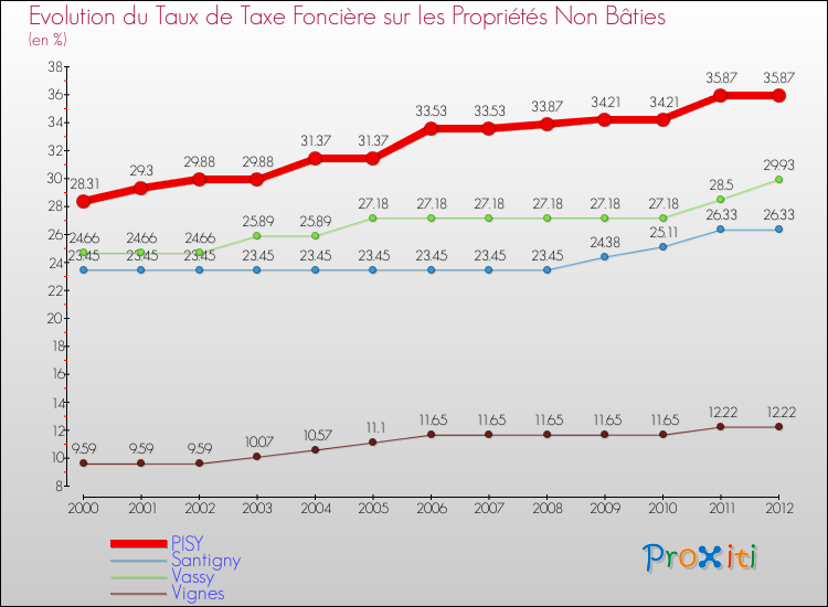 Evolution du taux de la taxe foncière sur les immeubles et terrains non batis pour PISY et les communes proches de 2000 à 2012 Comparaison des taux de la taxe foncière sur les immeubles et terrains non batis pour PISY et les communes voisines de 2000 à 2012