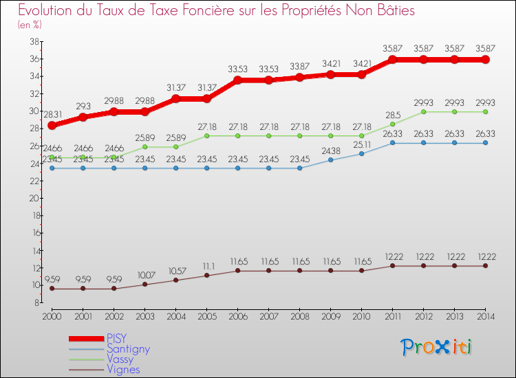 Evolution du taux de la taxe foncière sur les immeubles et terrains non batis pour PISY et les communes proches de 2000 à 2014 Comparaison des taux de la taxe foncière sur les immeubles et terrains non batis pour PISY et les communes voisines de 2000 à 2014