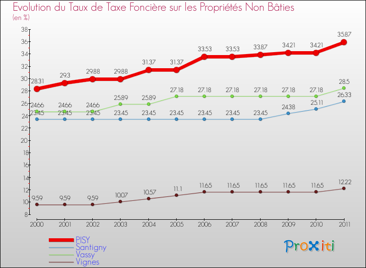 Evolution du taux de la taxe foncière sur les immeubles et terrains non batis pour PISY et les communes proches Comparaison des taux de la taxe foncière sur les immeubles et terrains non batis pour PISY et les communes voisines