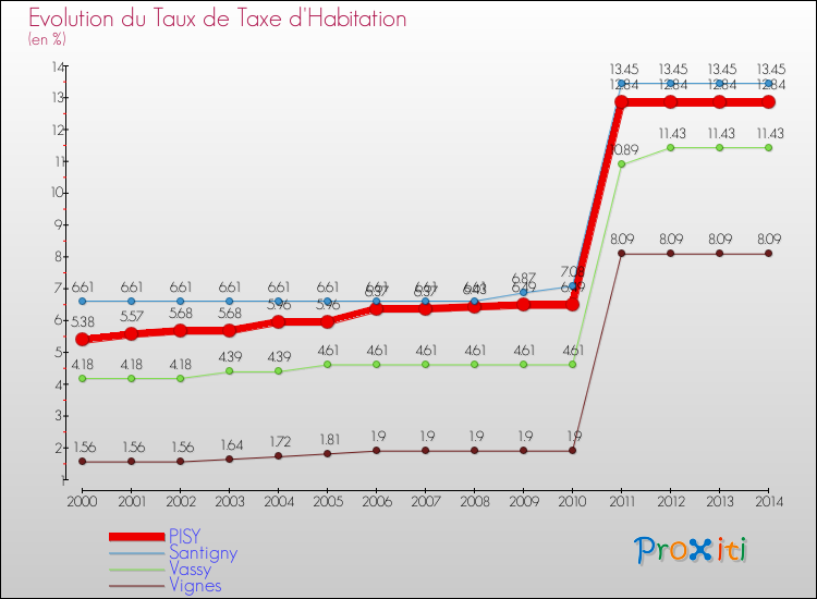 Evolution du taux de la taxe d'habitation pour PISY et les communes proches de 2000 à 2014 Comparaison des taux de la taxe d'habitation pour PISY et les communes voisines de 2000 à 2014