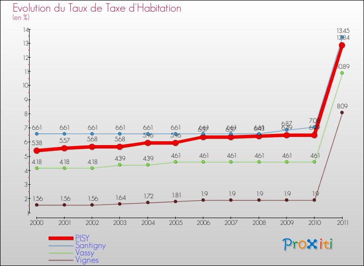 Evolution du taux de la taxe d'habitation pour PISY et les communes proches Comparaison des taux de la taxe d'habitation pour PISY et les communes voisines