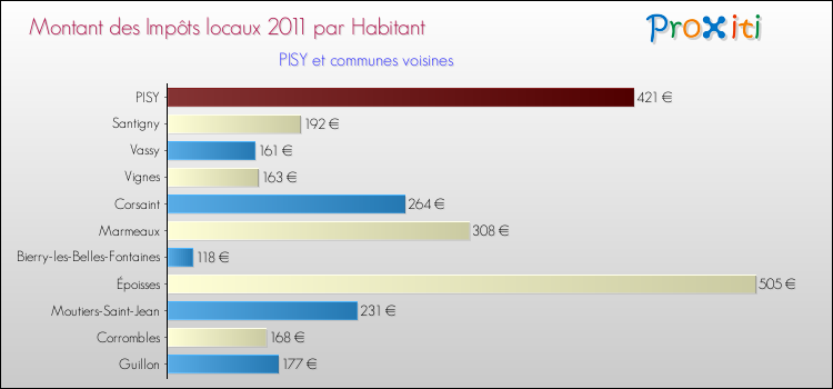 Montant des impôts locaux par Habitant pour PISY et les communes proches Comparaison des impôts locaux par habitant pour PISY et les communes voisines