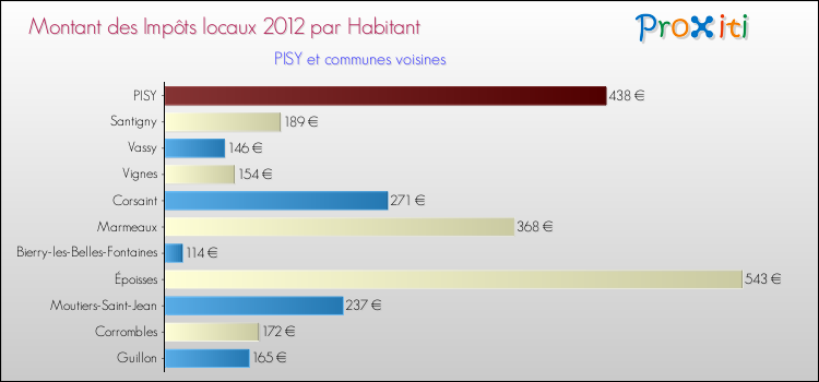 Montant des impôts locaux par Habitant pour PISY et les communes proches Comparaison des impôts locaux par habitant pour PISY et les communes voisines