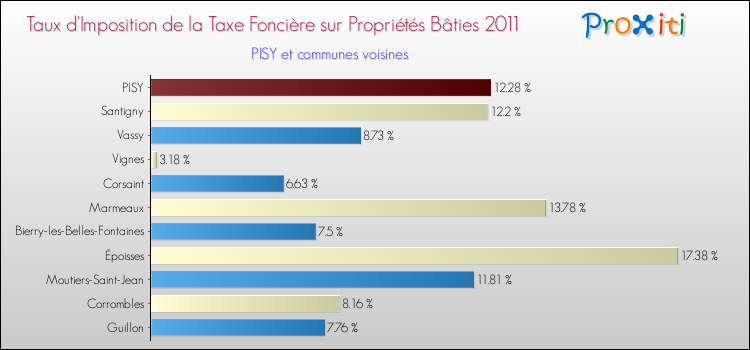 Taux d'imposition de la taxe foncière sur le bati 2011 pour PISY et les communes proches Comparaison des taux d'imposition de la taxe foncière sur le bati 2011 pour PISY et les communes voisines
