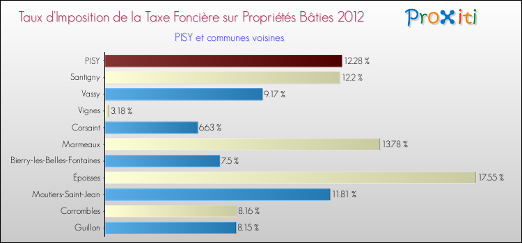 Taux d'imposition de la taxe foncière sur le bati 2012 pour PISY et les communes proches Comparaison des taux d'imposition de la taxe foncière sur le bati 2012 pour PISY et les communes voisines