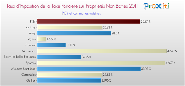 Taux d'imposition de la taxe foncière sur les immeubles et terrains non batis 2011 pour PISY et les communes proches Comparaison des taux d'imposition de la taxe foncière sur les immeubles et terrains non batis 2011 pour PISY et les communes voisines