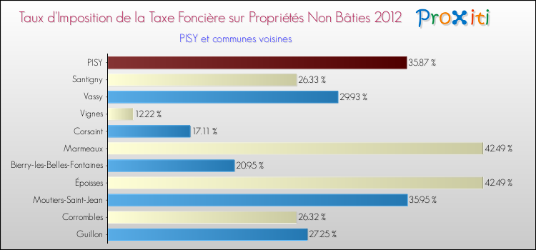 Taux d'imposition de la taxe foncière sur les immeubles et terrains non batis 2012 pour PISY et les communes proches Comparaison des taux d'imposition de la taxe foncière sur les immeubles et terrains non batis 2012 pour PISY et les communes voisines