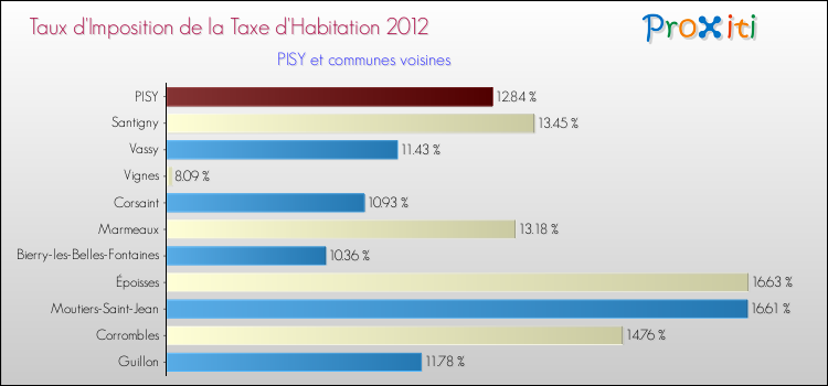Taux d'imposition de la taxe d'habitation 2012 pour PISY et les communes proches Comparaison des taux d'imposition de la taxe d'habitation 2012 pour PISY et les communes voisines