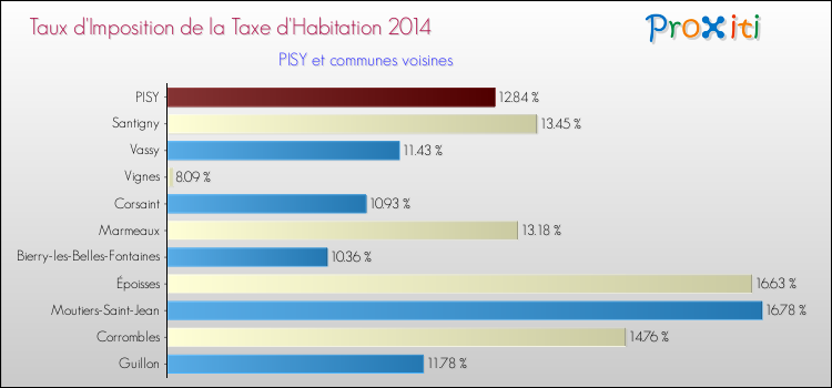 Taux d'imposition de la taxe d'habitation 2014 pour PISY et les communes proches Comparaison des taux d'imposition de la taxe d'habitation 2014 pour PISY et les communes voisines