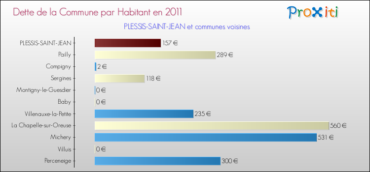 Dette par habitant de la commune en 2011 pour PLESSIS-SAINT-JEAN et les communes proches Comparaison de la dette par habitant de la commune en 2011 pour PLESSIS-SAINT-JEAN et les communes voisines