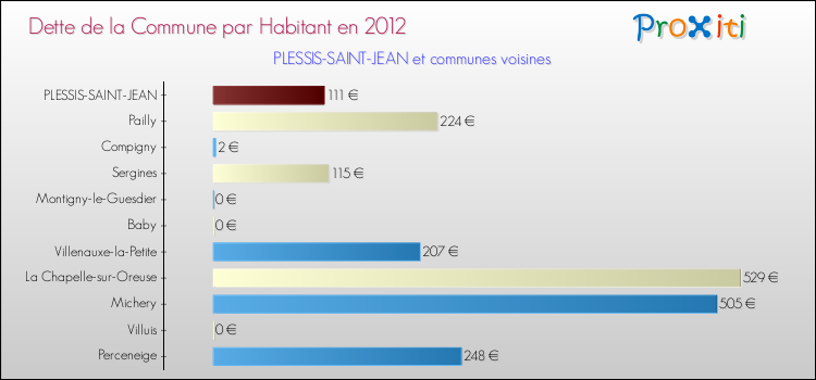 Dette par habitant de la commune en 2012 pour PLESSIS-SAINT-JEAN et les communes proches Comparaison de la dette par habitant de la commune en 2012 pour PLESSIS-SAINT-JEAN et les communes voisines