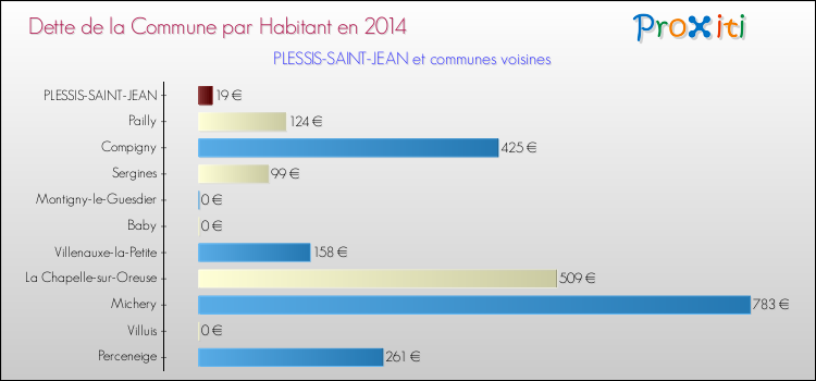 Dette par habitant de la commune en 2014 pour PLESSIS-SAINT-JEAN et les communes proches Comparaison de la dette par habitant de la commune en 2014 pour PLESSIS-SAINT-JEAN et les communes voisines