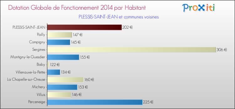 Montant des dotations globales de fonctionnement DGF par Habitant pour PLESSIS-SAINT-JEAN et les communes proches en 2014. Comparaison des des dotations globales de fonctionnement DGF par habitant pour PLESSIS-SAINT-JEAN et les communes voisines en 2014.