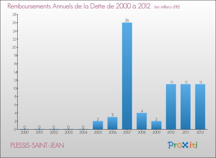 Evolution de l'annuité de la dette pour la commune de PLESSIS-SAINT-JEAN de 2000 à 2012 Annuités de la dette pour PLESSIS-SAINT-JEAN de 2000 à 2012