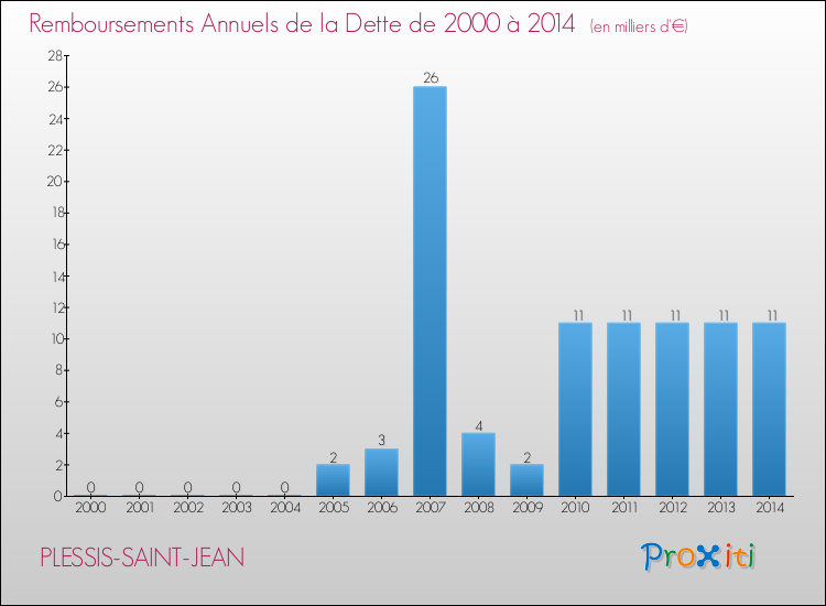 Evolution de l'annuité de la dette pour la commune de PLESSIS-SAINT-JEAN de 2000 à 2014 Annuités de la dette pour PLESSIS-SAINT-JEAN de 2000 à 2014