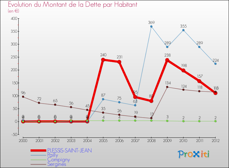 Evolution de la dette par habitant pour la commune de PLESSIS-SAINT-JEAN et les communes proches de 2000 à 2012 Comparaison de la dette par habitant pour PLESSIS-SAINT-JEAN et les communes voisines de 2000 à 2012