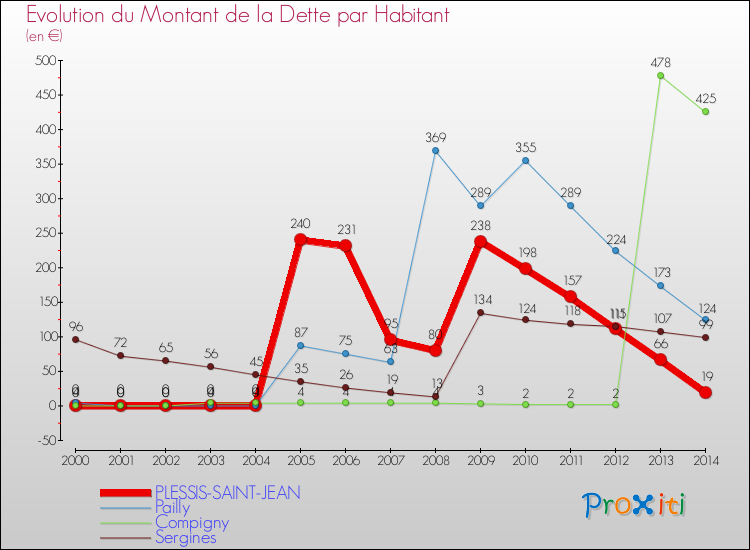 Evolution de la dette par habitant pour la commune de PLESSIS-SAINT-JEAN et les communes proches de 2000 à 2014 Comparaison de la dette par habitant pour PLESSIS-SAINT-JEAN et les communes voisines de 2000 à 2014