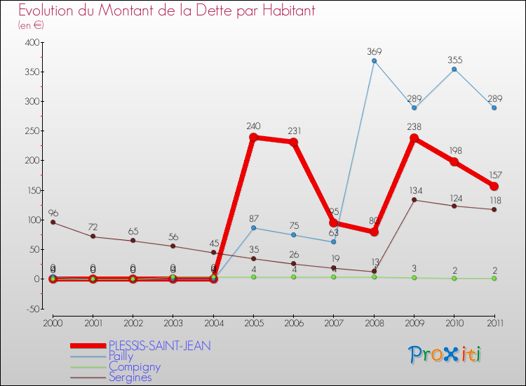 Evolution de la dette par habitant pour la commune de PLESSIS-SAINT-JEAN et les communes proches Comparaison de la dette par habitant pour PLESSIS-SAINT-JEAN et les communes voisines