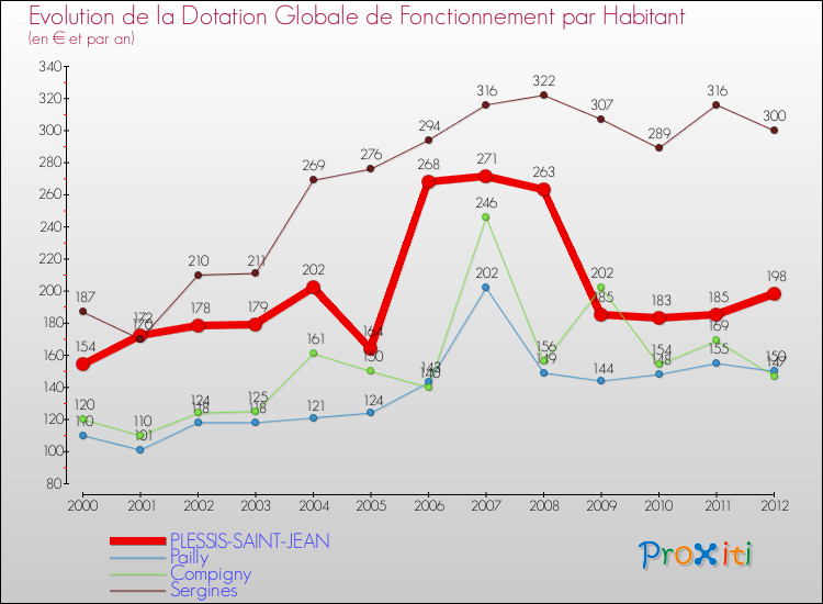 Evolution et montant de la dotation globale de fonctionnement par Habitant pour PLESSIS-SAINT-JEAN et les communes proches Comparaison des dotations globales de fonctionnement par habitant pour PLESSIS-SAINT-JEAN et les communes voisines
