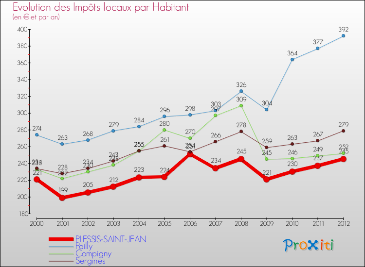 Evolution et montant des impôts locaux par Habitant pour PLESSIS-SAINT-JEAN et les communes proches Comparaison des impôts locaux par habitant pour PLESSIS-SAINT-JEAN et les communes voisines