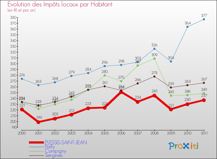 Evolution et montant des impôts locaux par Habitant pour PLESSIS-SAINT-JEAN et les communes proches Comparaison des impôts locaux par habitant pour PLESSIS-SAINT-JEAN et les communes voisines
