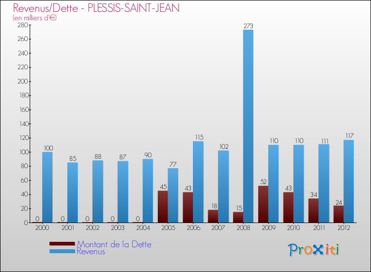 Evolution comparée de la dette et des revenus pour la commune de PLESSIS-SAINT-JEAN de 2000 à 2012 Comparaison de la dette et des revenus pour PLESSIS-SAINT-JEAN de 2000 à 2012