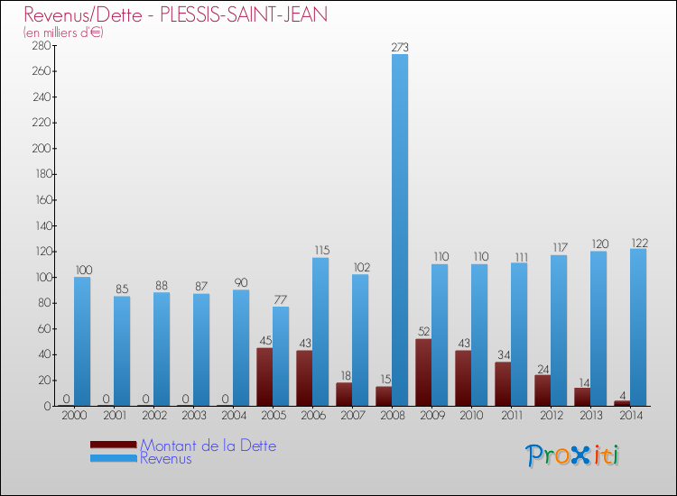 Evolution comparée de la dette et des revenus pour la commune de PLESSIS-SAINT-JEAN de 2000 à 2014 Comparaison de la dette et des revenus pour PLESSIS-SAINT-JEAN de 2000 à 2014