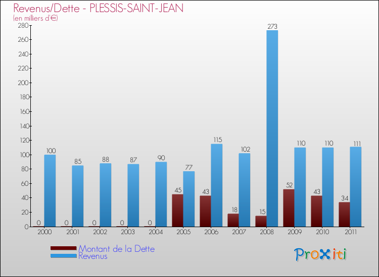 Evolution comparée de la dette et des revenus pour la commune de PLESSIS-SAINT-JEAN de 2000 à 2011 Comparaison de la dette et des revenus pour PLESSIS-SAINT-JEAN de 2000 à 2011